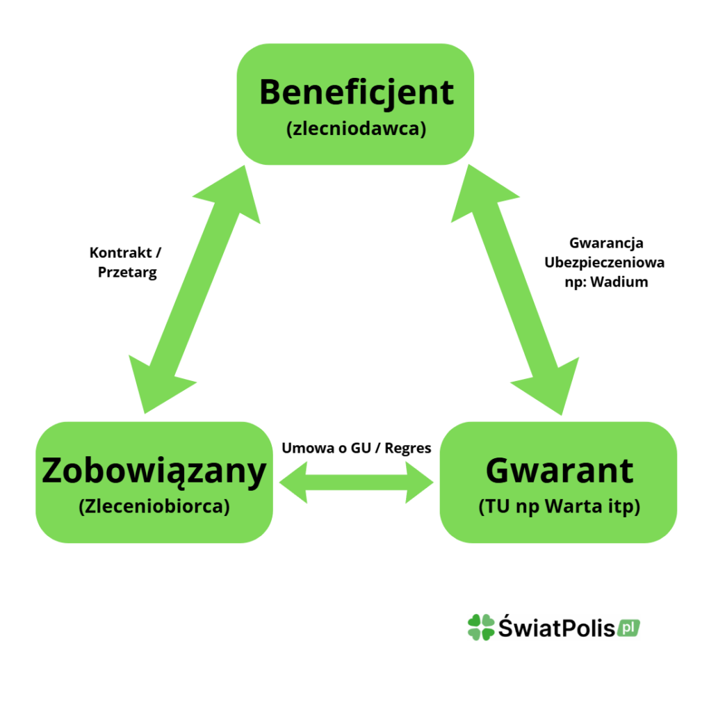 Strony w umowie o Gwarancje Ubezpieczeniową